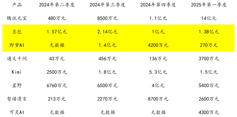 豆包能挑起字节AI重任？