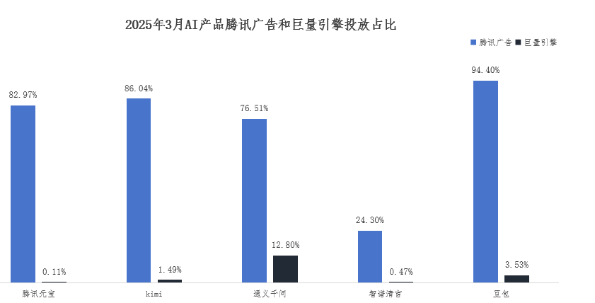 豆包能挑起字节AI重任？