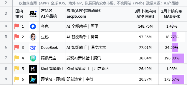 豆包能挑起字节AI重任？