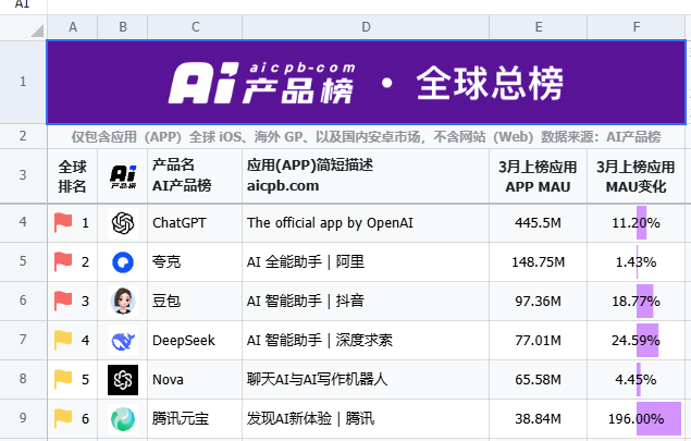 豆包能挑起字节AI重任？
