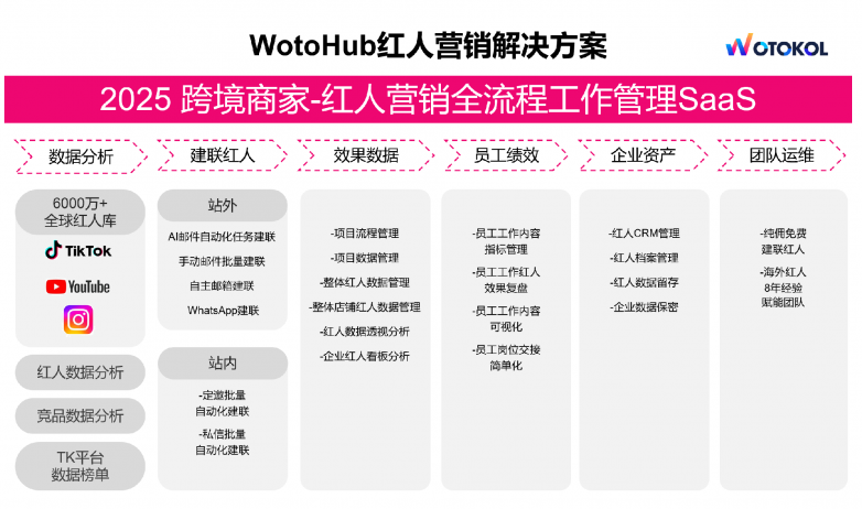TikTok榜单数据覆盖13国，WotoHub海外红人营销工具全链路控场