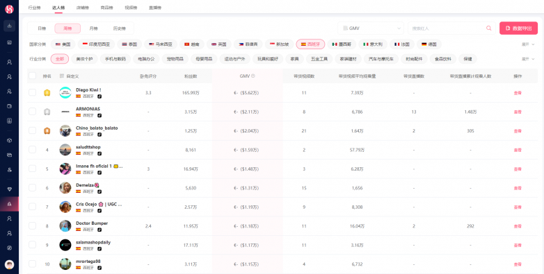 TikTok榜单数据覆盖13国，WotoHub海外红人营销工具全链路控场