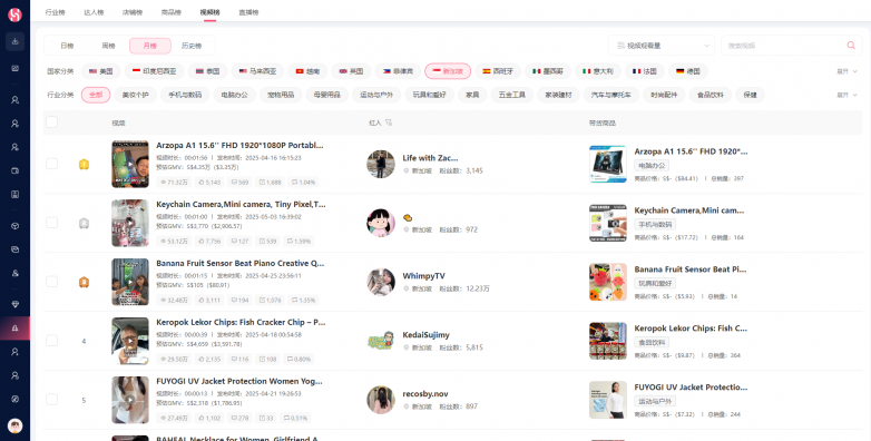 TikTok榜单数据覆盖13国，WotoHub海外红人营销工具全链路控场