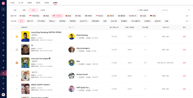 TikTok榜单数据覆盖13国，WotoHub海外红人营销工具全链路控场