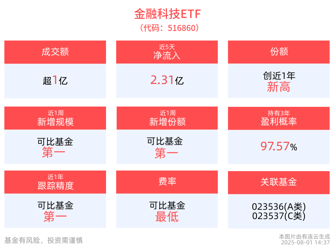 AI深度渗透金融场景，金融科技ETF(516860)连续两日获资金加仓，最新份额创新高