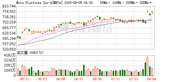 Meta股价大涨超3% WhatsApp将首次引入付费广告