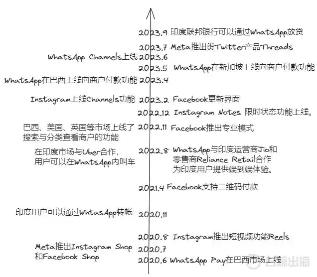 WhatsApp Flows 小程序 _ WhatsApp 企业认证功能 _WhatsApp