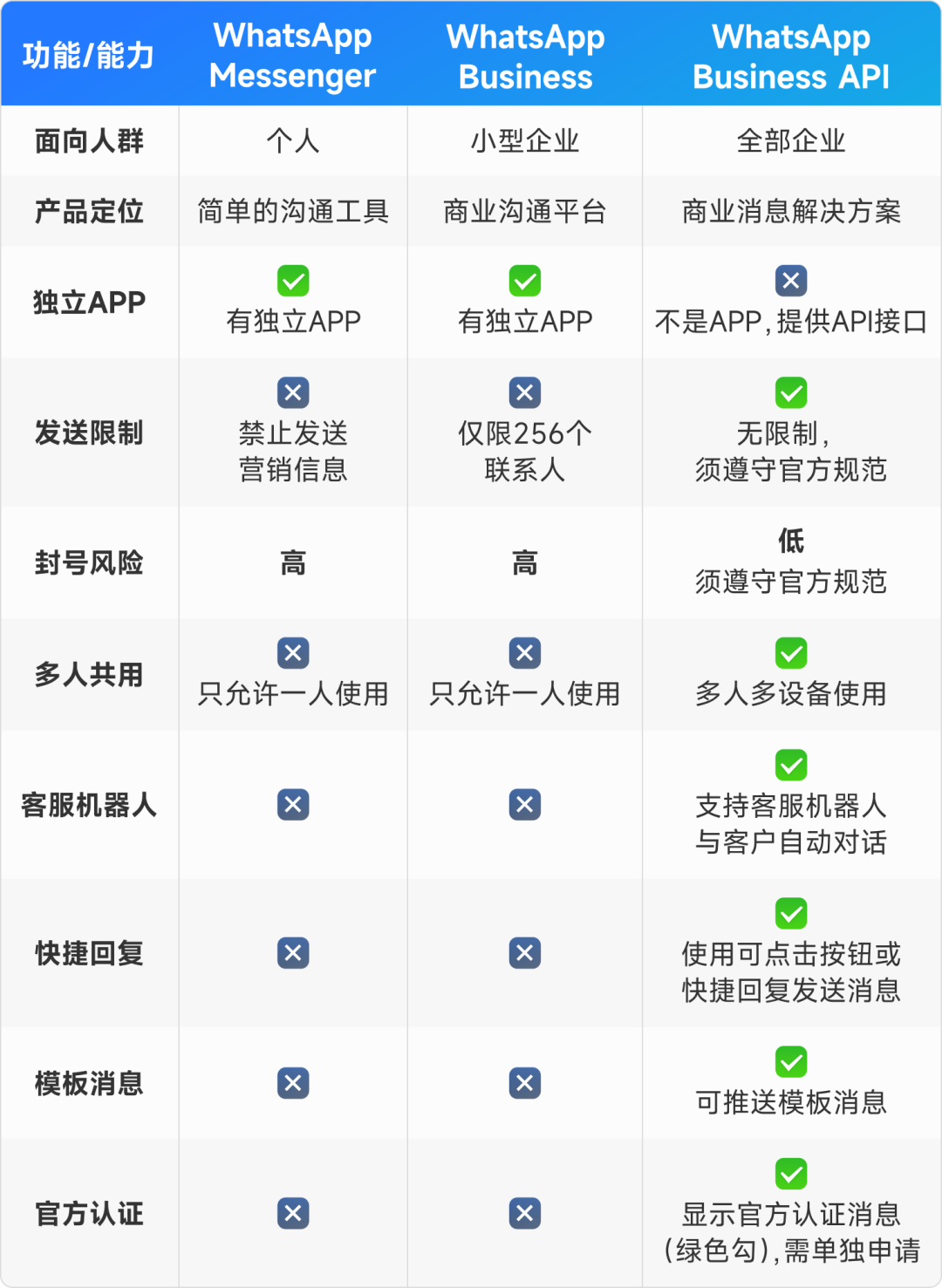 WhatsApp居然有3个版本？使用深度教程来了