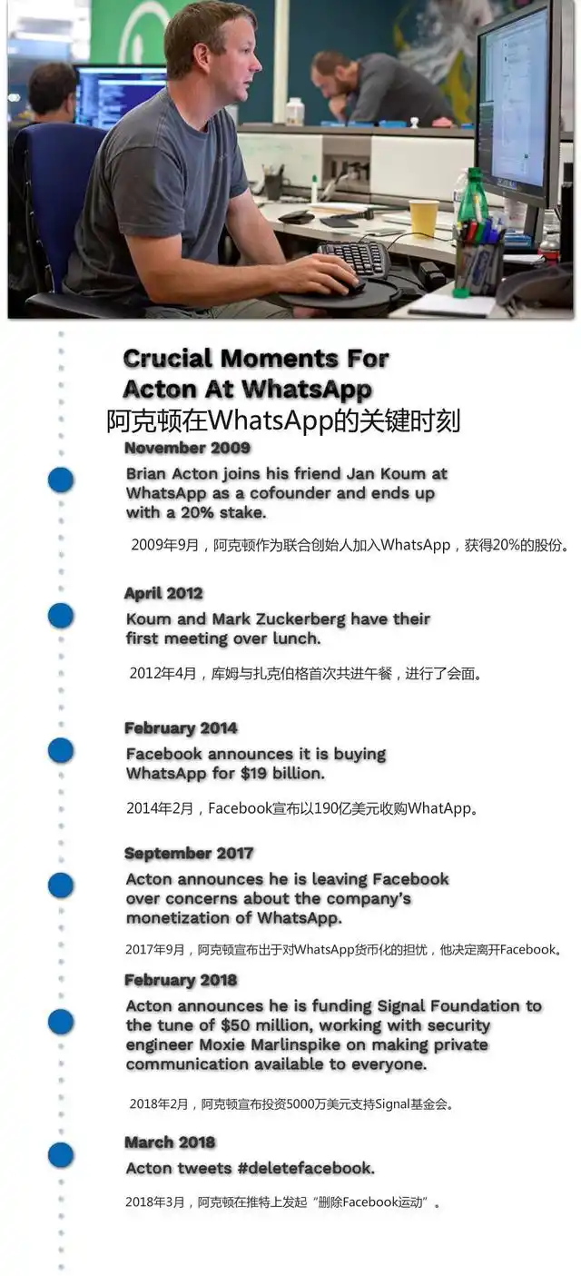 Facebook收购WhatsApp争议_WhatsApp_WhatsApp联合创始人离职原因