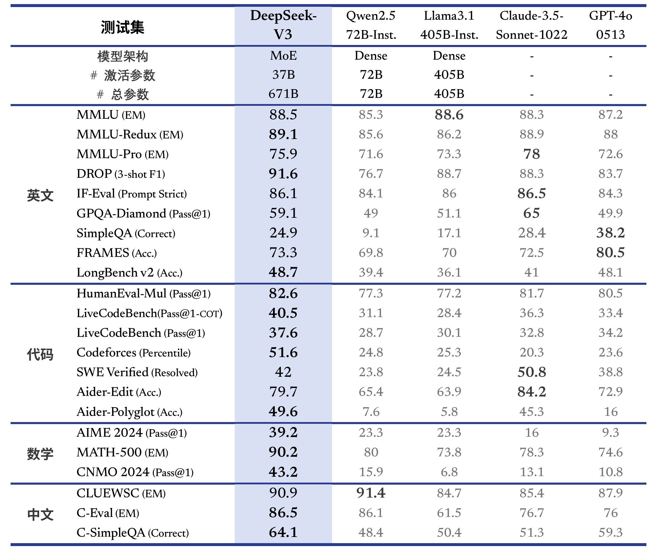 DeepSeek-R1 发布 2025/01/20