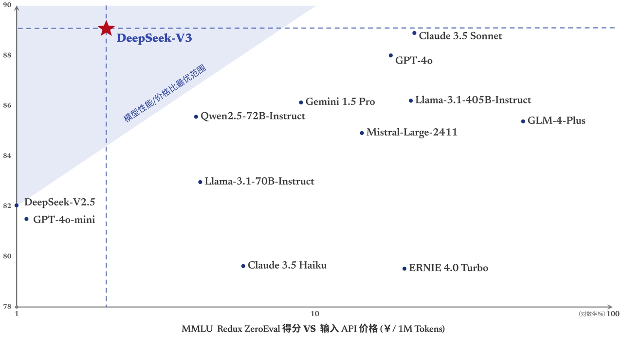 DeepSeek-R1 发布 2025/01/20