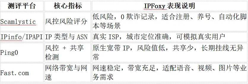 IPFoxy代理服务测评维度_WhatsApp多账号管理代理IP_WhatsApp